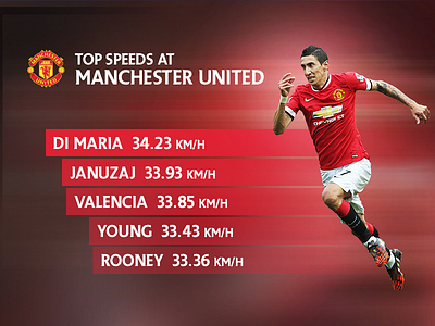 Top Speeds at Manchester United
