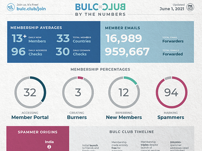 BULC CLUB Infographic