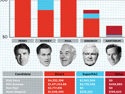 Iowa Caucus Spending Breakdown bar chart buzzfeed infographic infographics iowa caucus politicians politics