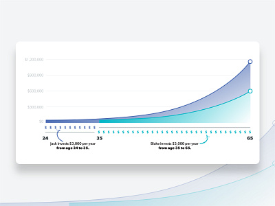 Compound Interest Graph compound interest data visualization graph line graph return