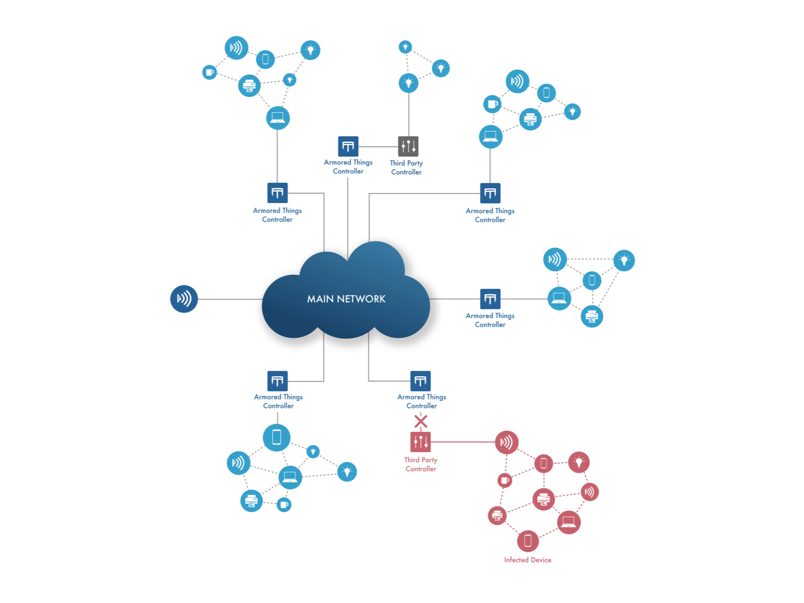 IoT Diagram by Frederik Goossens on Dribbble