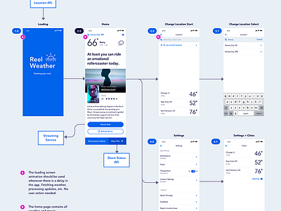 Hi Fi Screen Flows app documentation flow mobile screen flows screens ui ux wireframes