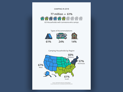 Camping in 2018 Infographic camping graphic design infographic infographic design research sketch