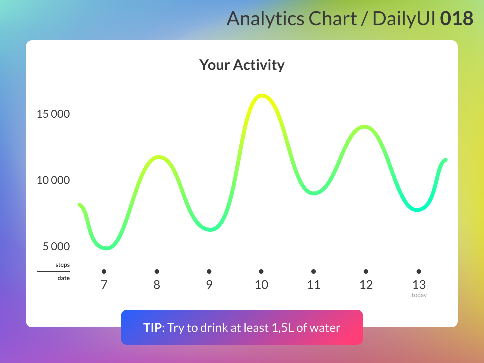 Analytics Chart Dailyui 018 By Christina Molotok On Dribbble