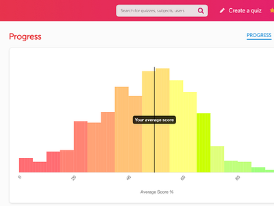 Progress Histogram on Synap