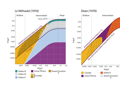 Ocean Wave Diagrams