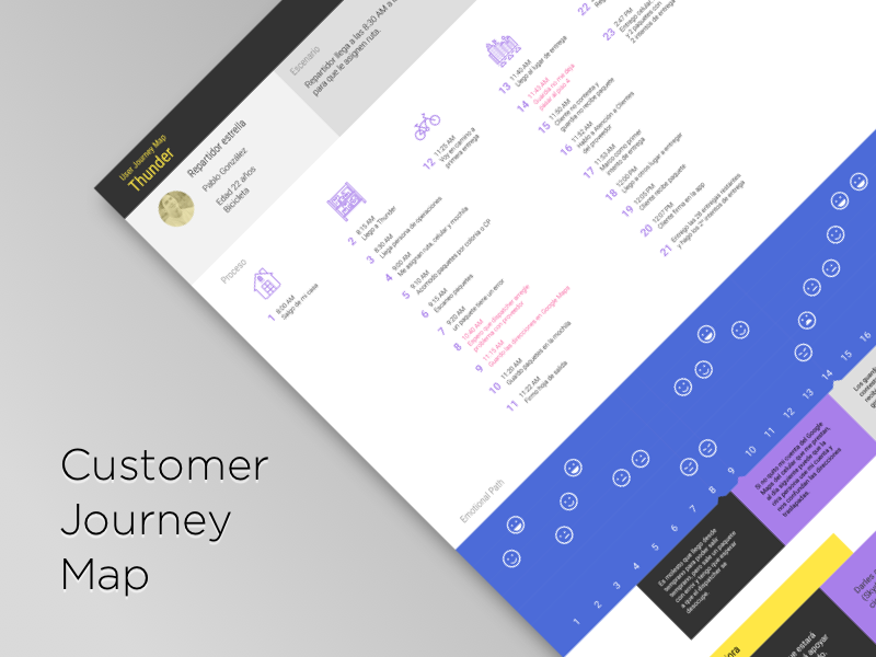 Customer Journey Map user research ux ux design customer journey map journey map