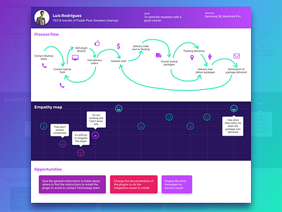 Customer Journey Map customer journey map journey map user research ux ux design