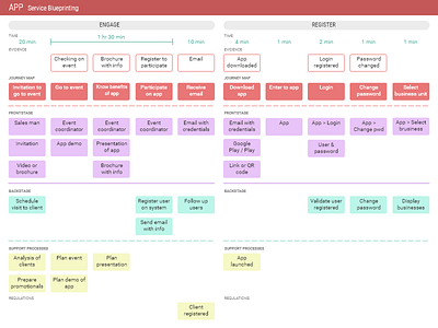 Service Blueprinting App Registration service blueprinting service design user research ux