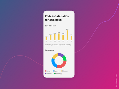 Daily UI Challenge Day 18 - Analytics Chart android app challenge dailyui day18 design figma mobile ui ux web