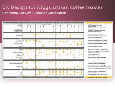 UX Design—Contextual Inquiry for Higgs Artisan Coffee Roaster behavior coffee design observation research roaster scientific sketchapp statistics user experience ux design web design