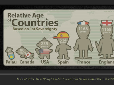 Relative Age of Countries... canada compare countries england france palau usa