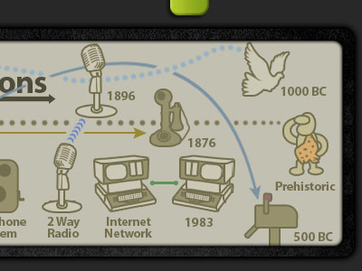 History of Distance Telecommunications infographic phone pigeon radio telecommunications