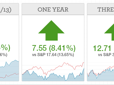 Investorbeat newcharts drib