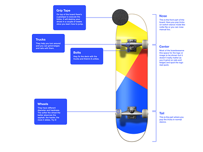 Daily UI #095 - Product tour app branding daily ui daily ui product tour dailyui figma identity design product specs product tour skateboard skateboard design skateboard graphics tour ui ui design ui tour user interface ux ux tour visual design