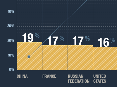 Data visualization