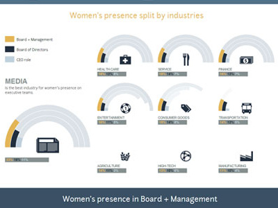 Womens Presence At The Top Of The Large Companies data infographic percent visualization