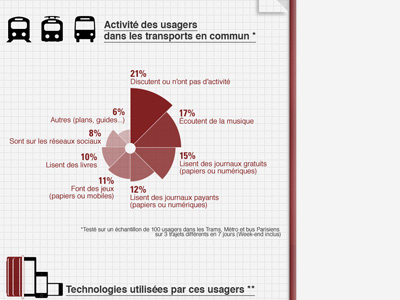Infographic of people activity in transports dataviz etude graphics