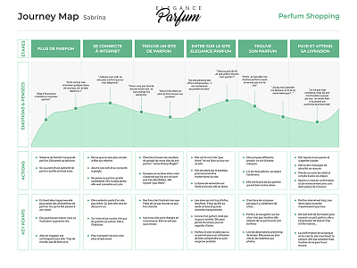 Journey Map - UX Elegance Perfum Shop analysis e commerce journey map perfum ux web shop