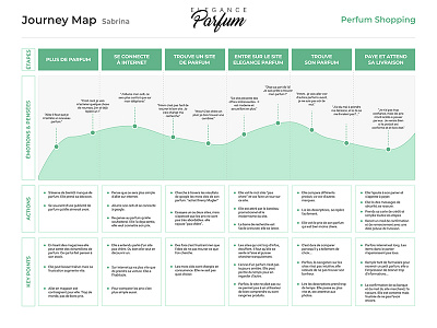 Journey Map - UX Elegance Perfum Shop