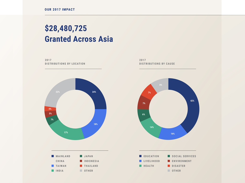 Infographic for Give2Asia design infographic nonprofit web design