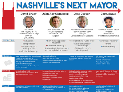 Nashvilles Next Mayor data data design iconography illustration illustrator infographic infographic design nashville politics typography