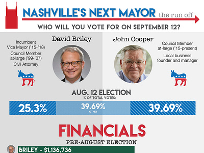 Nashville's Mayoral Run off