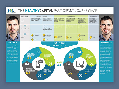 Journey Map - HealthyCapital app journey journey map mobile product user user experience user journey ux