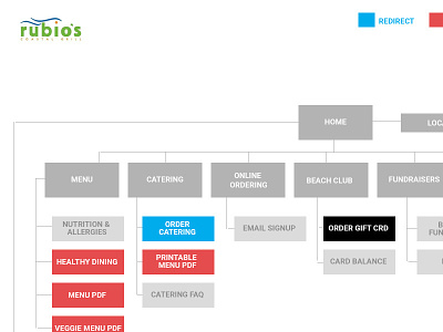 Rubios Site Map chart experience flow map site user ux