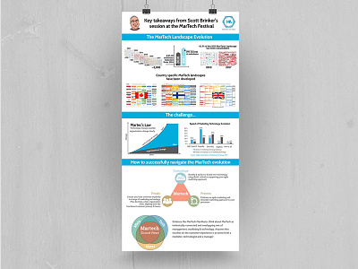 Infographic "Key takeaways from Scott Brinker's"