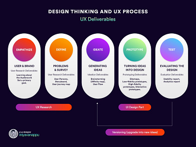 DESIGN THINKING AND UX PROCESS adobe xd design ui ux