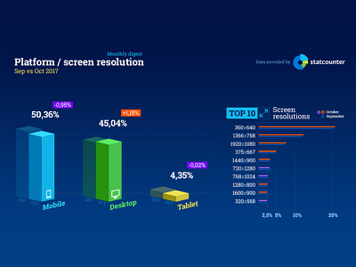 Platform / screen resolution stats data visualization