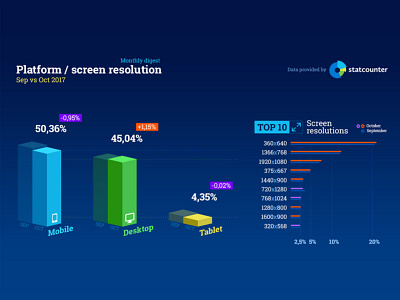 Platform / screen resolution stats data visualization