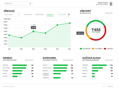 Admin system admin panel template design ui design webdesign