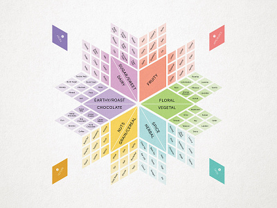 Tasting Chart chart chocolate data infographic tasting table