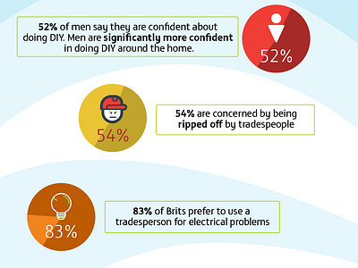 UK DIY Confidence Infographic diy infographic localheroes tradespeople