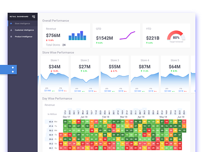 Store Performance Dashboard - Retail