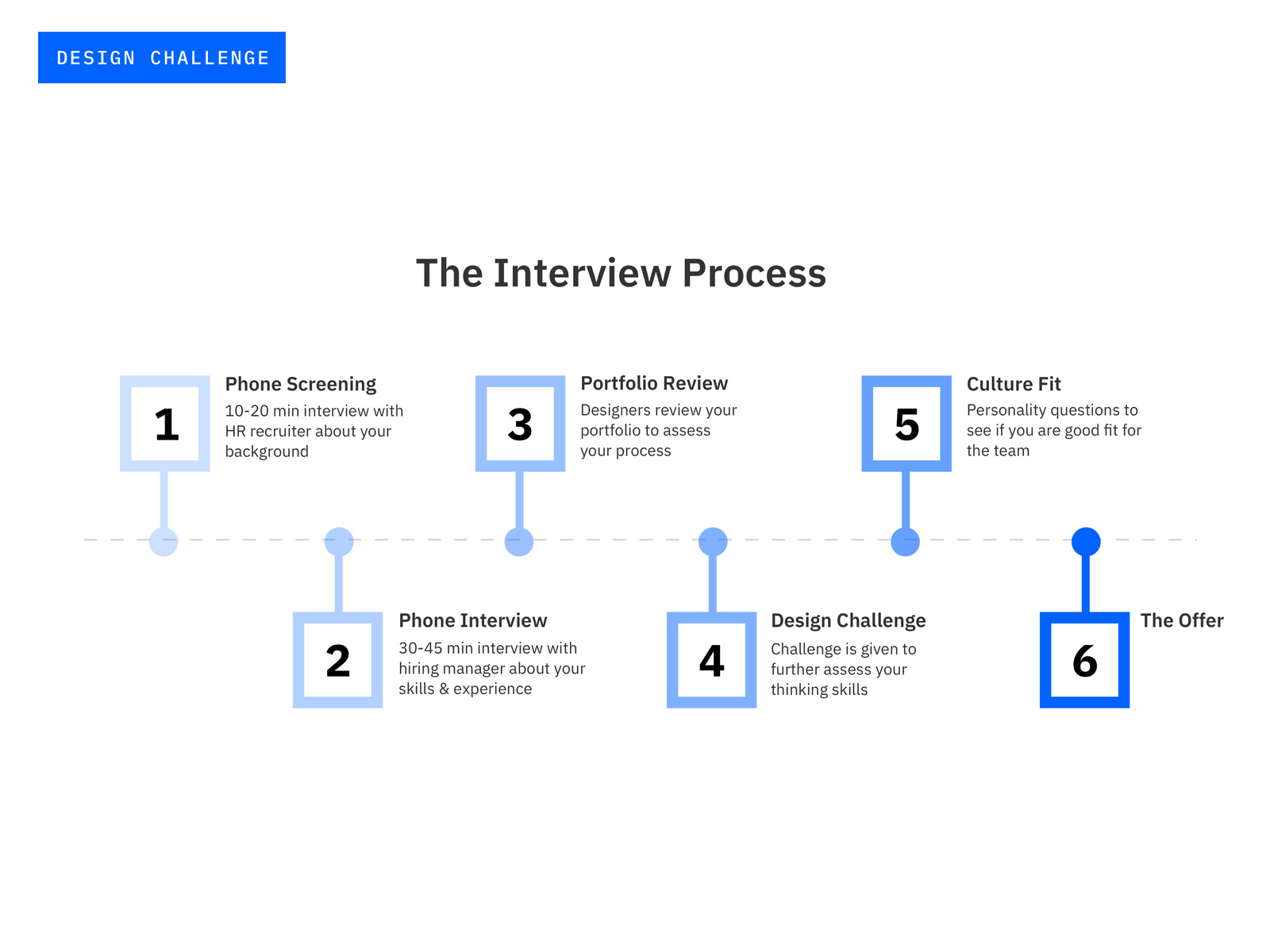 Design Interview Timeline by Jacob Ottesen on Dribbble