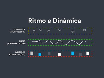 Ritmo e Dinâmica dinâmica fluxo ritmo storytelling ui ux voice