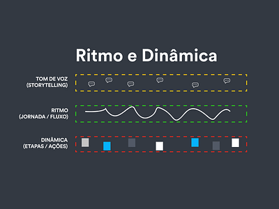 Ritmo e Dinâmica