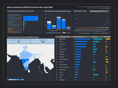 India Covid 19 Dashboard dashboard ui data visualization design storytelling ux