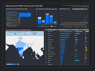 India Covid 19 Dashboard