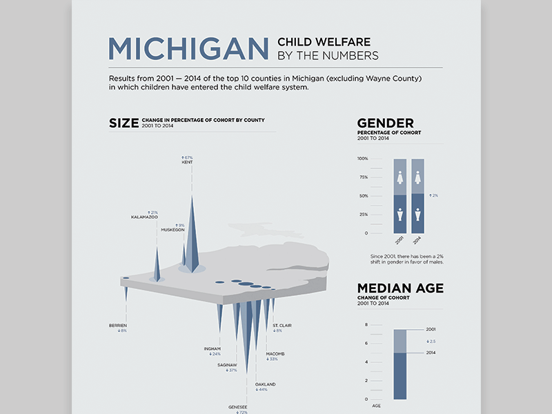 Michigan Child Welfare Infographic child welfare data gender graph graphic infographic information information design michigan race state stats