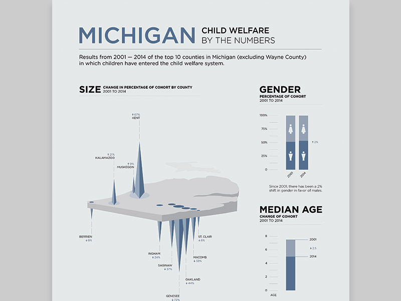 Michigan Child Welfare Infographic