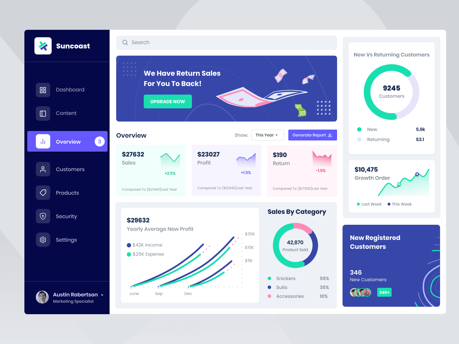 E-Commerce Sales analytical Dashboard by Shihab Tuhin on Dribbble