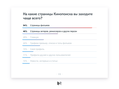 Kinopoisk Audience Research Results bar graph card data kinopoisk martin scorsese medium movies research series web yandex