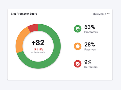 Dashboard Tile (WIP) chart dashboard data visulization graph net promoter score