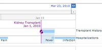 Transplants and Hospitalizations Chart