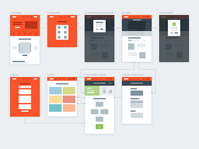 Early wireflow flow wireframe