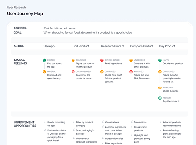 User Journey Map accessibility feelings flow ingat persona process sample template user experience user journey user research ux